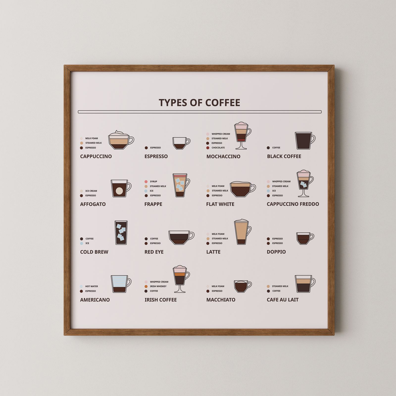 Plakat - Kaffetyper